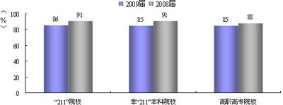 2009届大学毕业生工作能力满足度普遍下降