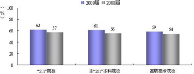 2009届大学毕业生工作能力满足度普遍下降