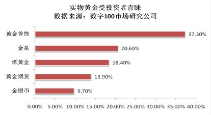 黄金投资又起热潮