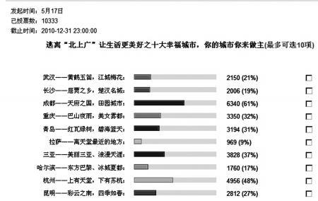 白领逃离北上广 下一站成都最理想