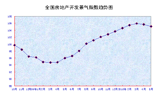 内地70个大中城市5月份房价同比上涨12.4%\(2\)