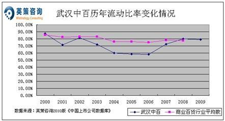 武汉中百:2010年净或增52% 合理价11-18元_财