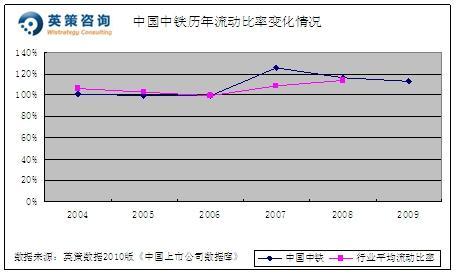 2010净利或增69% 中国中铁市场合理价值6元