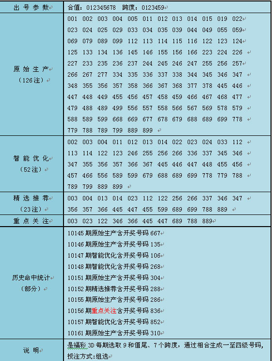 爱波网:福彩3D10165期合跨相合及号码推荐