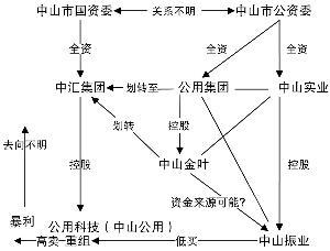 国资身影闪现中山公用内幕案 资本市场公字难题待解\(2\)