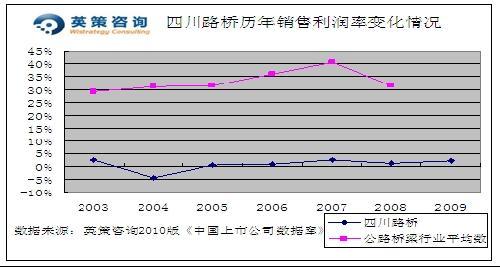四川路桥2010年净利或增79% 合理市场价9.6元