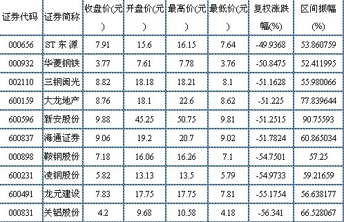 最大涨幅207% 上半年牛股大盘点\(附股\)