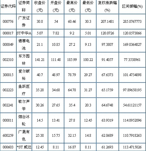 最大涨幅207% 上半年牛股大盘点\(附股\)