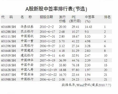 农行成功问鼎全球最大IPO 募资221亿美元