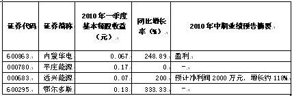 内蒙古区域规划或将年内出台 重点关注4只股