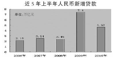 上半年人民币贷款增4.63万亿 经济增速将回落