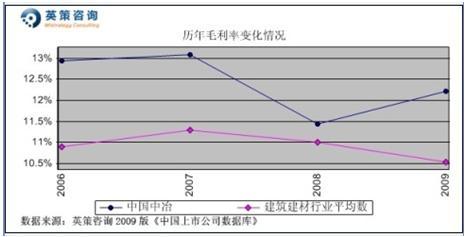 中国中冶:2010年净利预增10% 合理价4.78元
