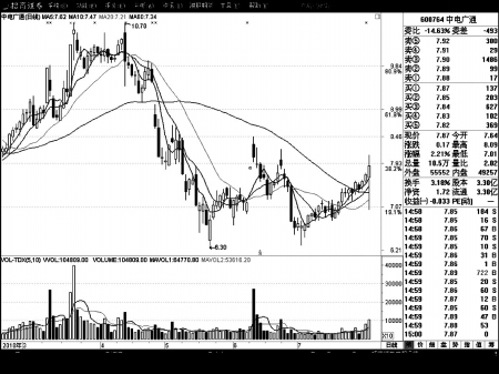 中电广通业绩亏损远离为妙