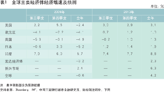 全球经济复苏区域差异性加大 利益博弈主导后