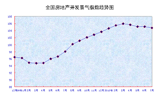 统计局：7月全国70个大中城市房价同比上涨10.3%