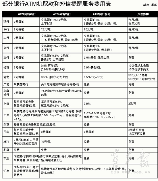 ATM机取款费用大起底 最便宜的是外资银行