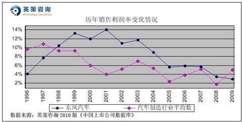 2010年净利或增91%东风汽车合理市场价值7.