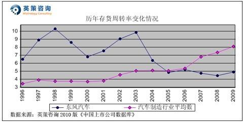 2010年净利或增91%东风汽车合理市场价值7.