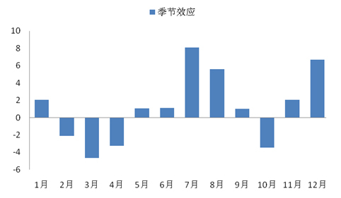 今年CPI涨幅高点可能达到4%