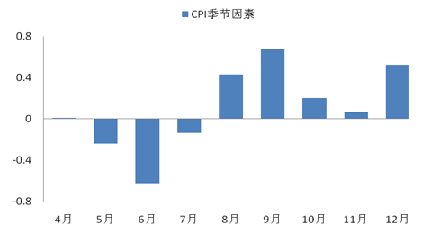 今年CPI涨幅高点可能达到4%