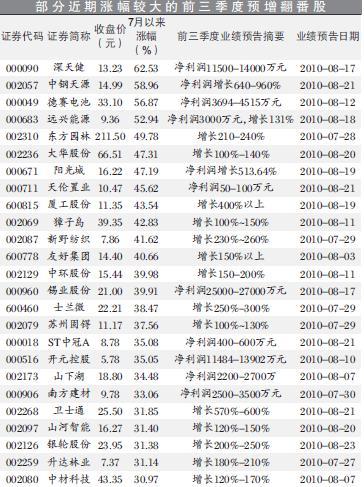 87只股票前三季度业绩预计同比翻番