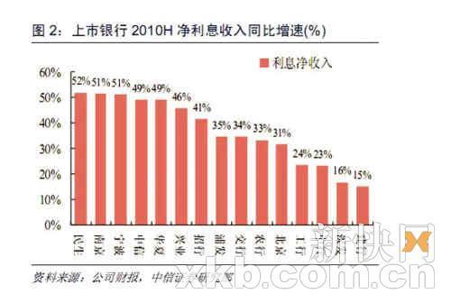 银行利息收入占营收七成