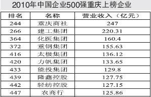 十渝企上榜中国企业500强