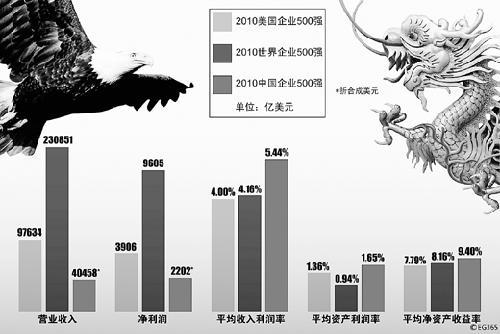 中国500强仍需练内功