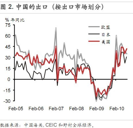 中国：强劲的进口导致8月份贸易顺差收窄 