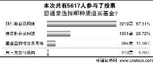 渠道待拓宽 基民与第三方支付机构有距离