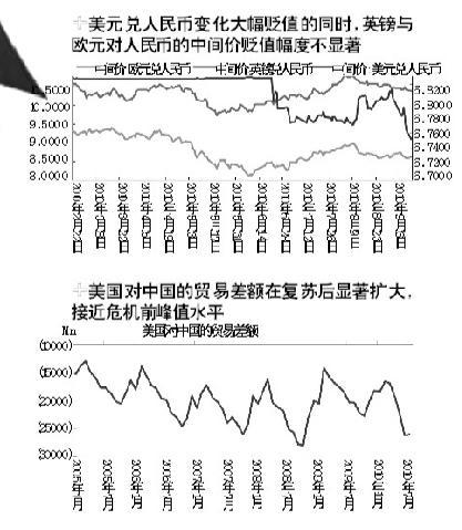 欧美联手施压人民币升值 商务部要力保汇率稳定