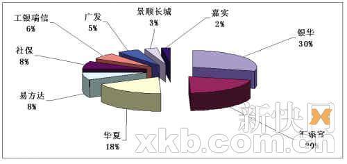 九大基金68亿布局创业板