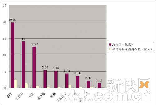 九大基金68亿布局创业板