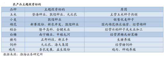 第四季度農(nóng)業(yè)投資策略：農(nóng)產(chǎn)品漲價預期猶在 行業(yè)景氣度季節(jié)性回升(4)