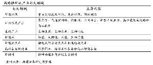 十二五规划蕴资本宝藏 经济转型看投资大戏