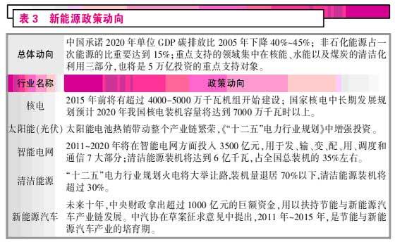 战略布局新兴产业股(3)