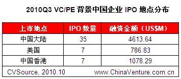三季度境外IPO退出活跃 VC\/PE投资回报率整体