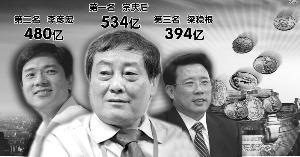 宗庆后身家534亿荣登榜首
