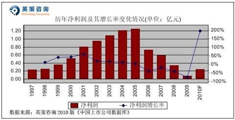 红星发展:2010年净利或增190% 合理价18元