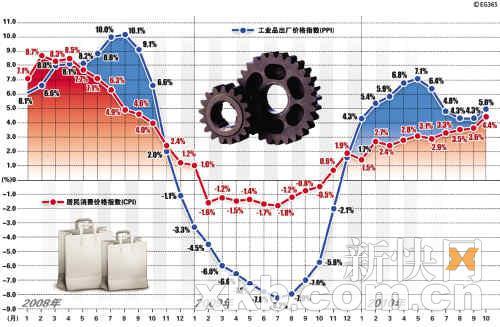 通胀加剧 10月份CPI上涨4.4%创24个月新高