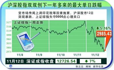 A股创14个月来最大单日跌幅 财政部辟谣印花税传闻