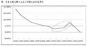 日本城市化中的消费结构变迁