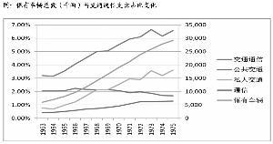 日本城市化中的消费结构变迁