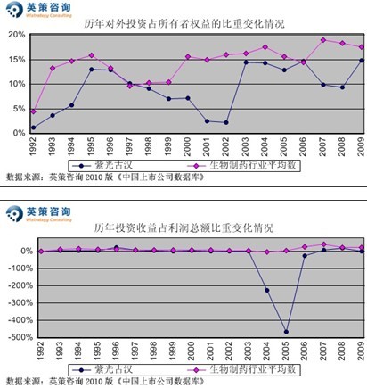 紫光古汉:2010年净利或为0.35亿 动态市盈率计