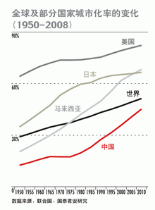 中国的城市化率被低估了