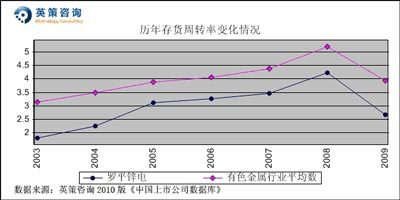 羅平鋅電：今年或虧0.5億元 按平均市凈率計(jì)每股價(jià)值13.18元