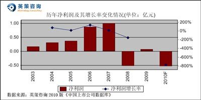 羅平鋅電：今年或虧0.5億元 按平均市凈率計(jì)每股價(jià)值13.18元