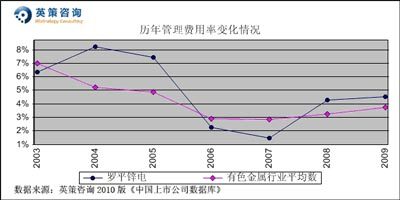 羅平鋅電：今年或虧0.5億元 按平均市凈率計(jì)每股價(jià)值13.18元