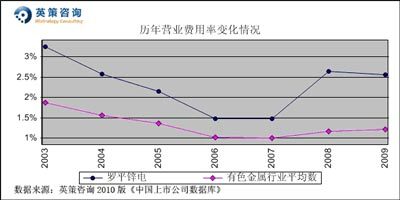 羅平鋅電：今年或虧0.5億元 按平均市凈率計(jì)每股價(jià)值13.18元