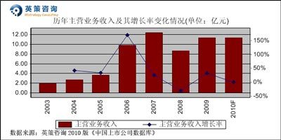 羅平鋅電：今年或虧0.5億元 按平均市凈率計(jì)每股價(jià)值13.18元